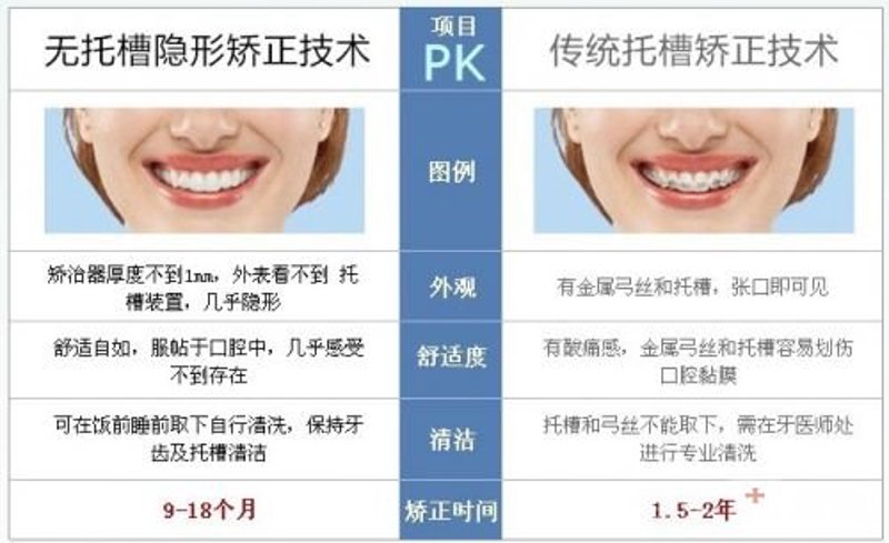 隐形矫正引领口腔美容新时代