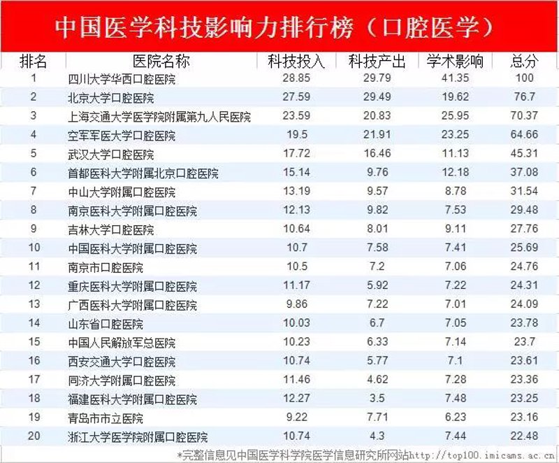 石家庄口腔医院的行业动态